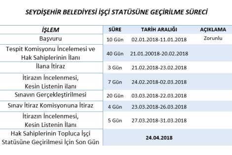 
						SEYDİŞEHİR BELEDİYESİ İŞÇİ STATÜSÜNE GEÇİRİLME SÜRECİ					